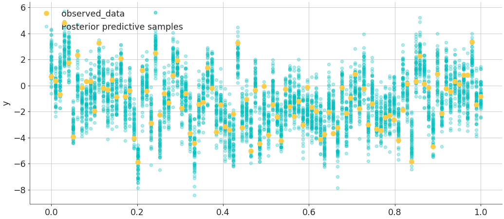 ../../_images/arviz-plot_lm-1.png
