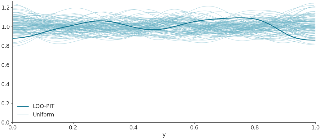 ../../_images/arviz-plot_loo_pit-1.png